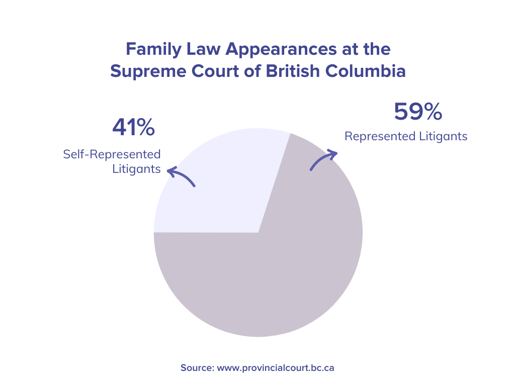 41% of family law appearances at the Supreme Court of British Columbia are people who can't afford a family lawyer.